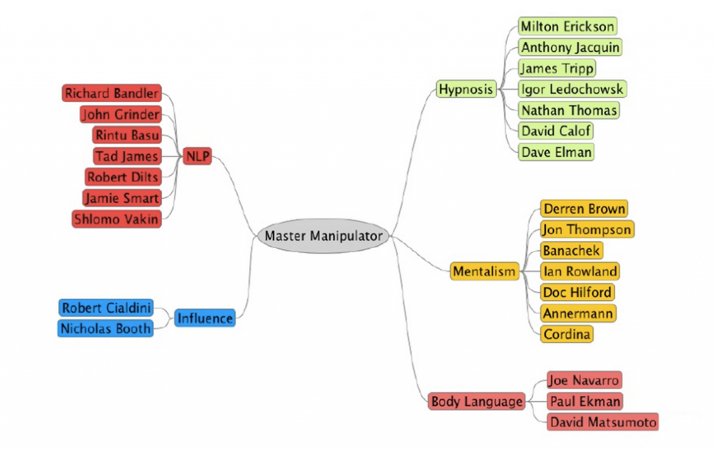 MindMap